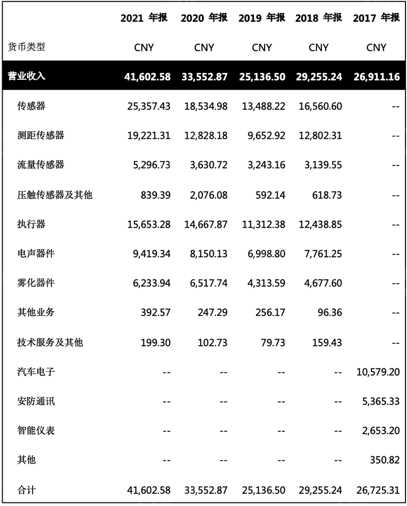 2022年超声波雷达行业研究报告