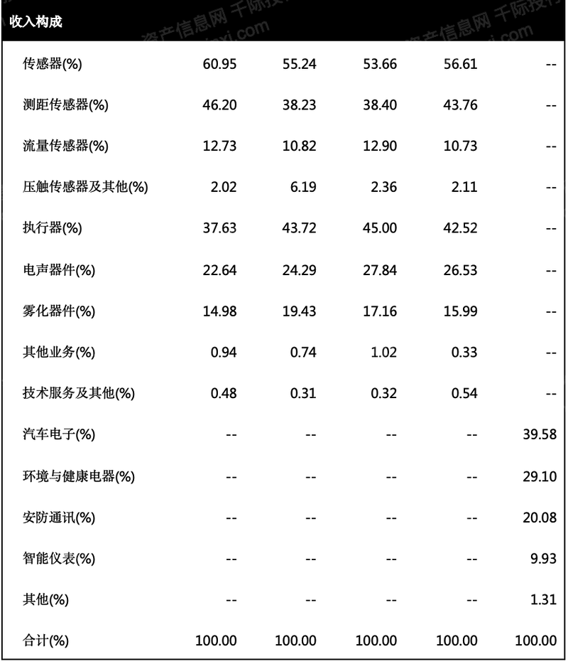 2022年超声波雷达行业研究报告