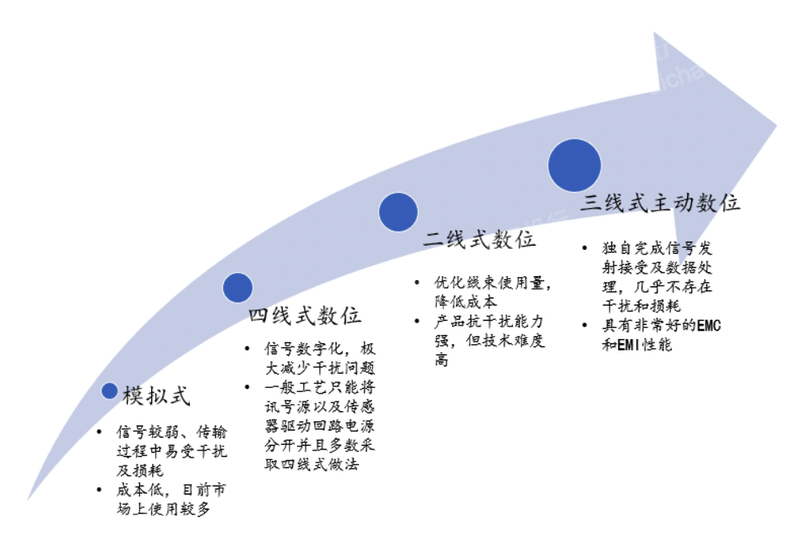 2022年超声波雷达行业研究报告