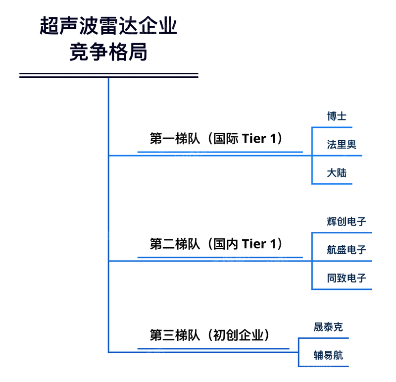 2022年超声波雷达行业研究报告