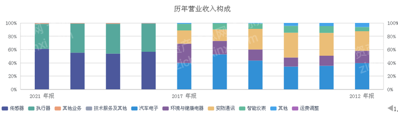 2022年超声波雷达行业研究报告