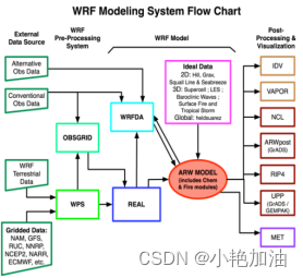 大气科学领域必备的模型软件汇总丨WRF、WRF-CMAQ、WRF-Chem、WRF-Hydro、WRF DA、PMF、MCM、CAMx、SMOKE、CMIP6等