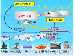 大气科学领域必备的模型软件汇总丨WRF、WRF-CMAQ、WRF-Chem、WRF-Hydro、WRF DA、PMF、MCM、CAMx、SMOKE、CMIP6等