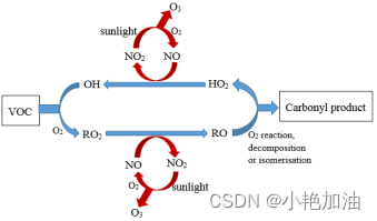 大气科学领域必备的模型软件汇总丨WRF、WRF-CMAQ、WRF-Chem、WRF-Hydro、WRF DA、PMF、MCM、CAMx、SMOKE、CMIP6等