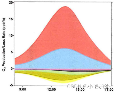 大气科学领域必备的模型软件汇总丨WRF、WRF-CMAQ、WRF-Chem、WRF-Hydro、WRF DA、PMF、MCM、CAMx、SMOKE、CMIP6等