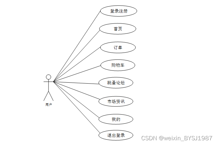 PHP大学跳蚤市场的微信小程序设计与实现 毕业设计-附源码261620