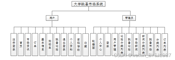 PHP大学跳蚤市场的微信小程序设计与实现 毕业设计-附源码261620