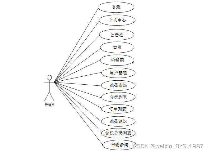 PHP大学跳蚤市场的微信小程序设计与实现 毕业设计-附源码261620