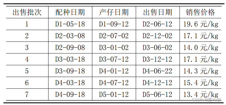 数学建模1：lingo软件求解优化模型