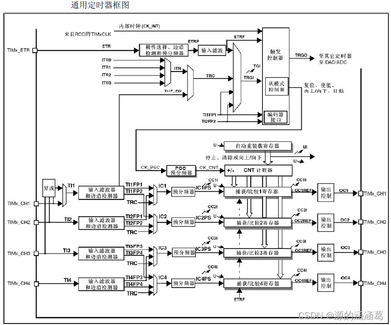 stm32定时器的理解和实操