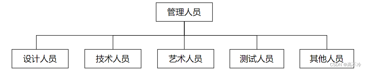 【游戏设计笔记】游戏开发团队