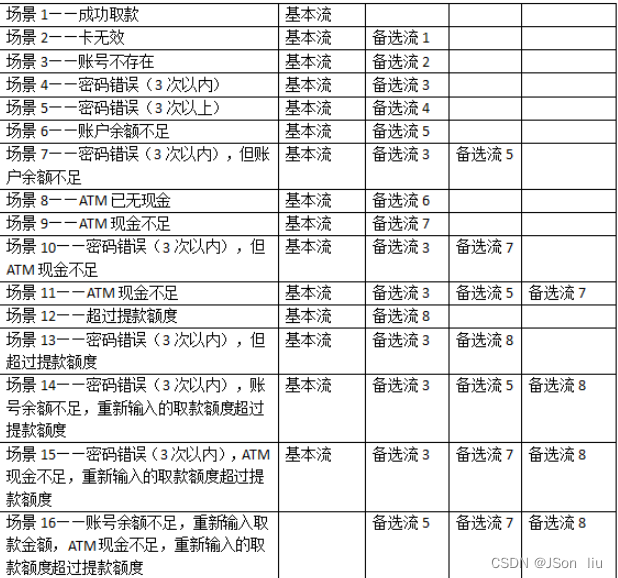 软件测试面试题整理(二)之测试用例集