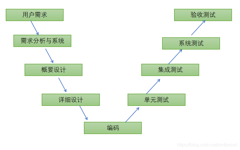 软件测试大总结