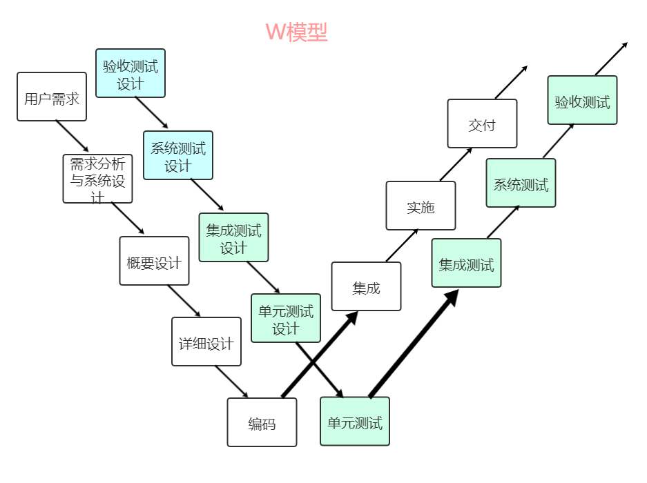 软件测试大总结