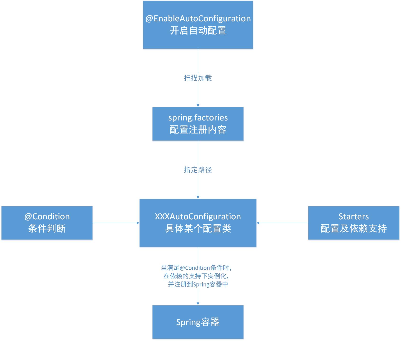 SpringBoot 面试题总结 （JavaGuide）