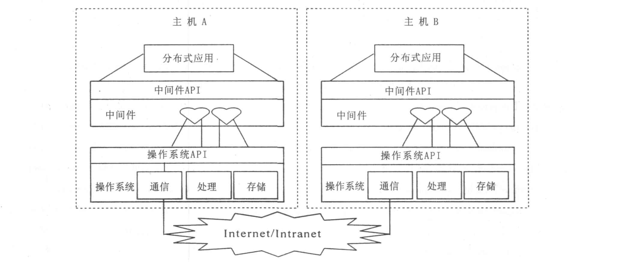 [架构之路-58]：目标系统 - 平台软件 - 中间件软件（嵌入式）与中间件平台（中台）以及中间件的发展阶段与提供服务的方式