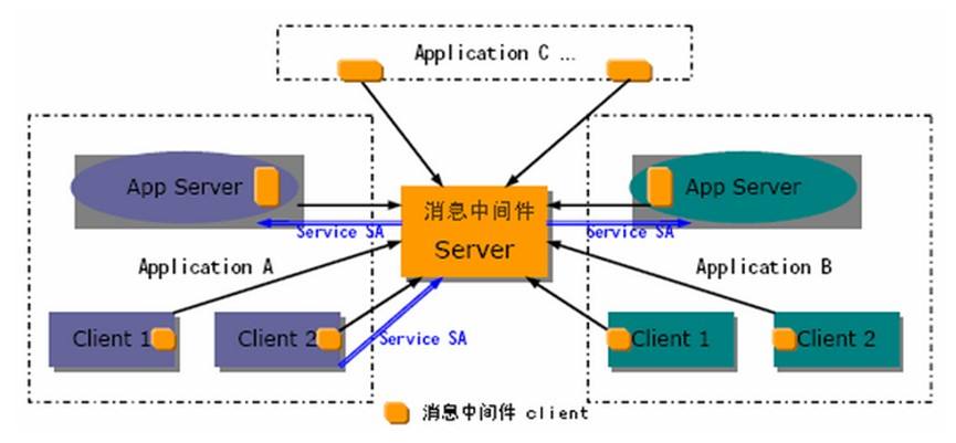 [架构之路-58]：目标系统 - 平台软件 - 中间件软件（嵌入式）与中间件平台（中台）以及中间件的发展阶段与提供服务的方式