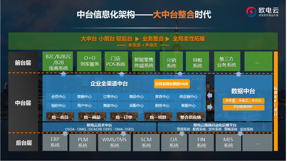 [架构之路-58]：目标系统 - 平台软件 - 中间件软件（嵌入式）与中间件平台（中台）以及中间件的发展阶段与提供服务的方式