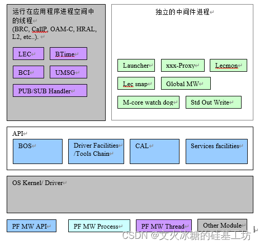 [架构之路-58]：目标系统 - 平台软件 - 中间件软件（嵌入式）与中间件平台（中台）以及中间件的发展阶段与提供服务的方式