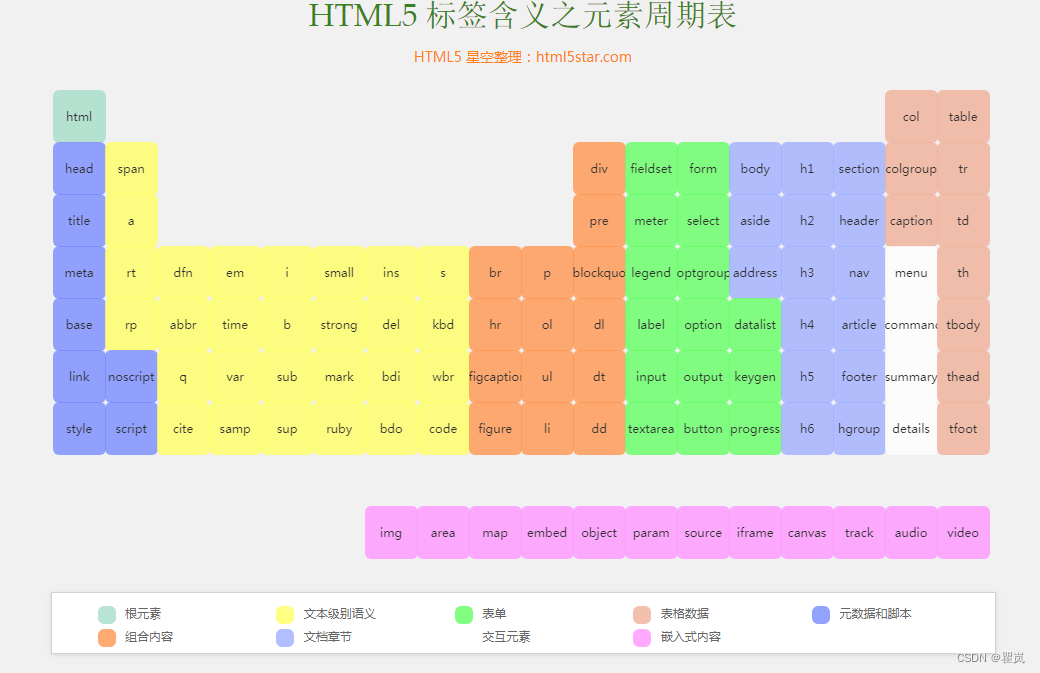 html5元素周期表