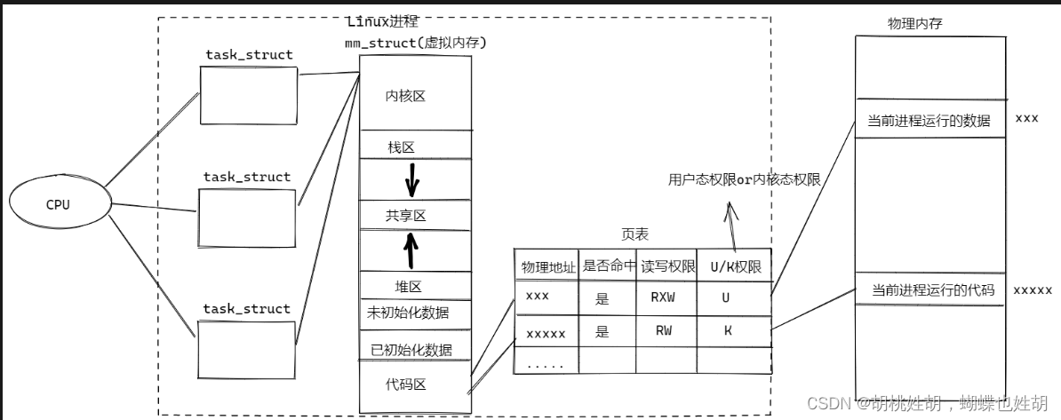 Linux操作系统之线程