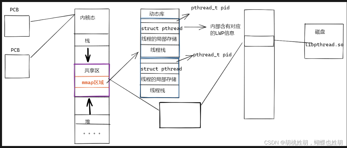 Linux操作系统之线程