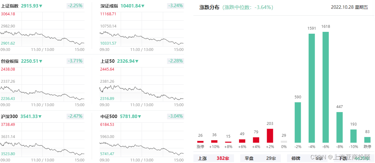 上海亚商投顾：沪指逼近2900点 两市超4500股飘绿