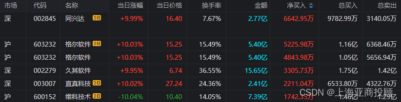 上海亚商投顾：沪指逼近2900点 两市超4500股飘绿