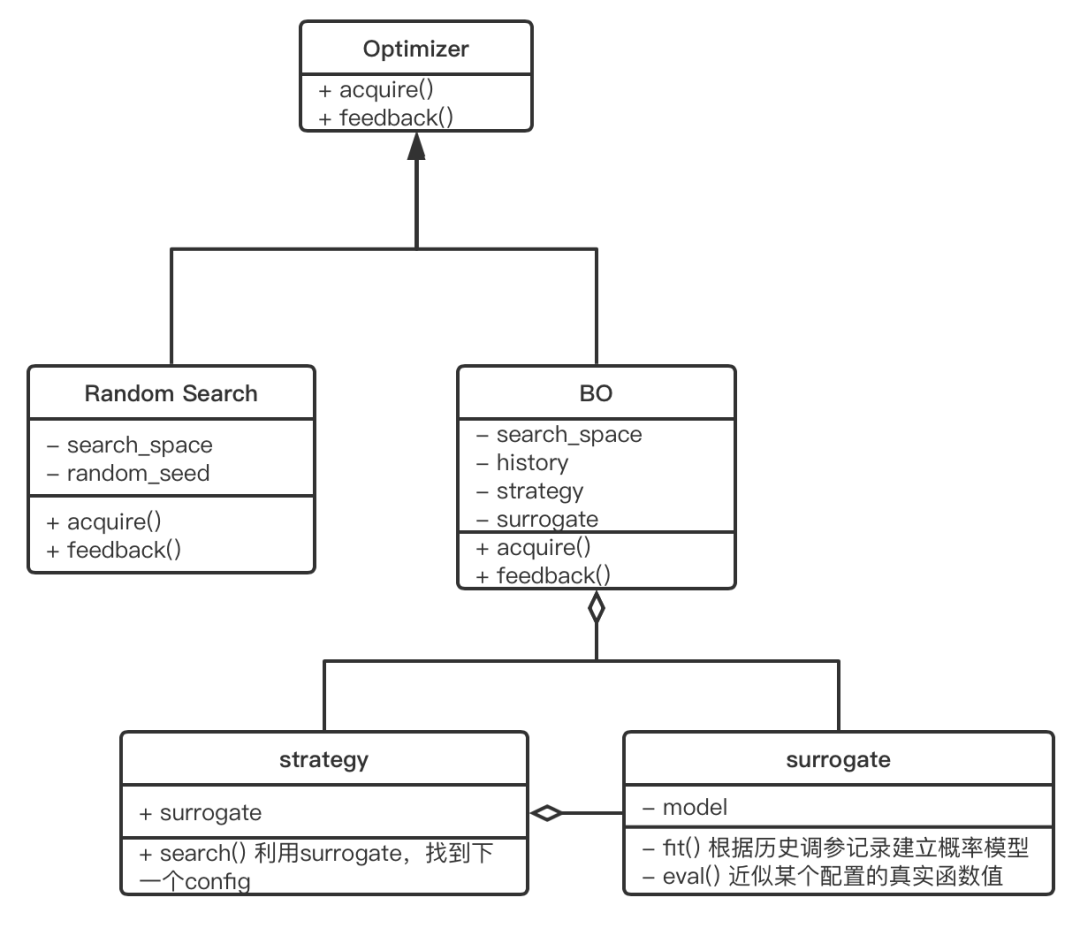 KeenTune的算法之心——KeenOpt 调优算法框架 | 龙蜥技术