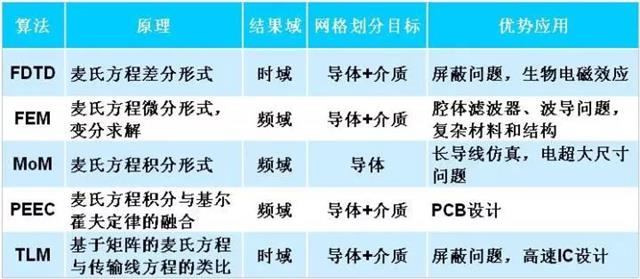 各种电磁仿真算法的优缺点和适用范围（FDTD, FEM和MOM等）