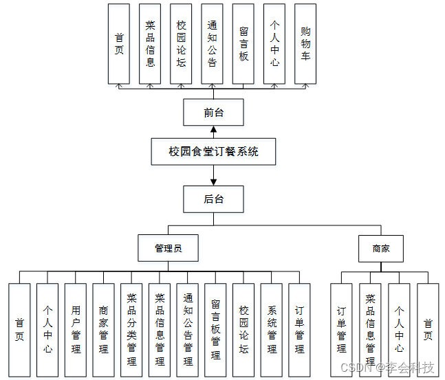 【附源码】计算机毕业设计java校园食堂订餐系统设计与实现