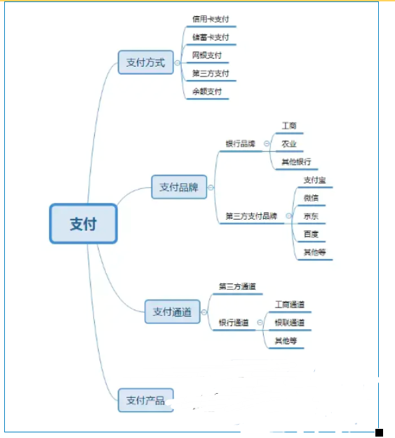 测试用例之支付功能测试点整理【建议收擦】