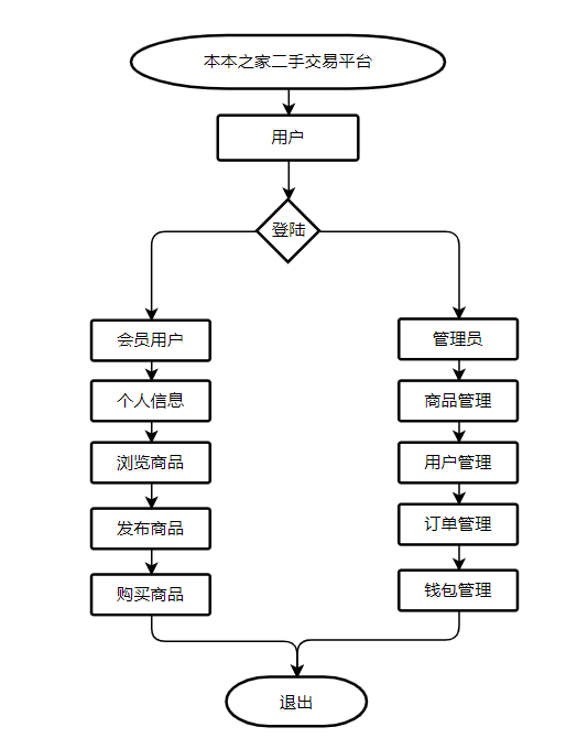 基于java项目ssm二手书交易平台设计与实现（论文+程序设计源码+数据库文件）