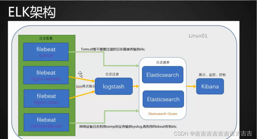 ELK日志分析系统之ELK原理