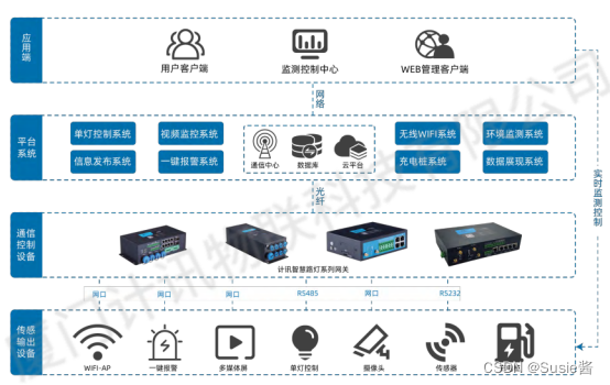 多功能智慧杆网关_多功能杆智能网关