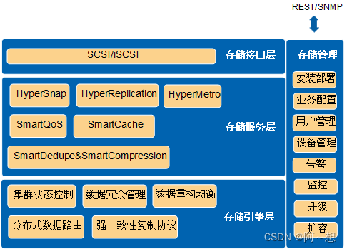 华为分布式块存储Fusion Storage知识总结（二）