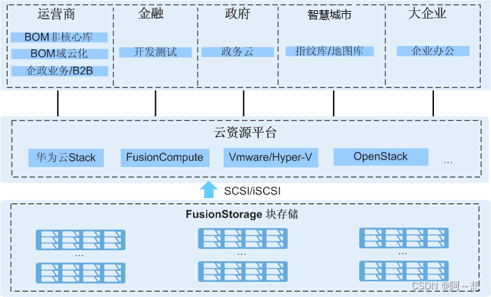 华为分布式块存储Fusion Storage知识总结（二）