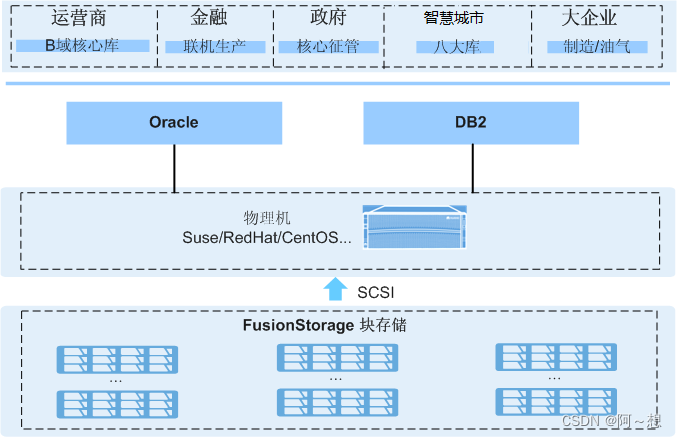 华为分布式块存储Fusion Storage知识总结（二）