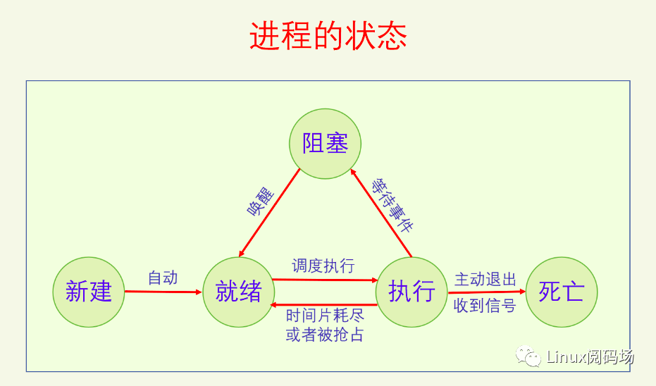 [架构之路-39]：目标系统 - 系统软件 - Linux OS内核进程/线程调度的基本原理