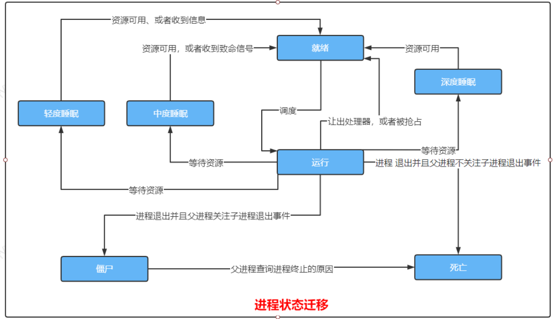 [架构之路-39]：目标系统 - 系统软件 - Linux OS内核进程/线程调度的基本原理