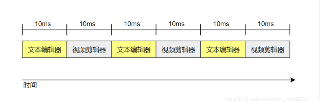 [架构之路-39]：目标系统 - 系统软件 - Linux OS内核进程/线程调度的基本原理