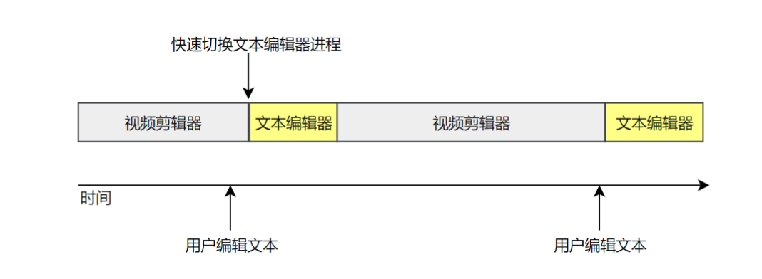 [架构之路-39]：目标系统 - 系统软件 - Linux OS内核进程/线程调度的基本原理