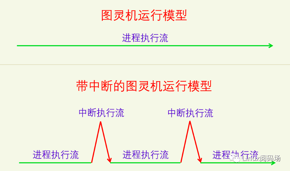 [架构之路-39]：目标系统 - 系统软件 - Linux OS内核进程/线程调度的基本原理