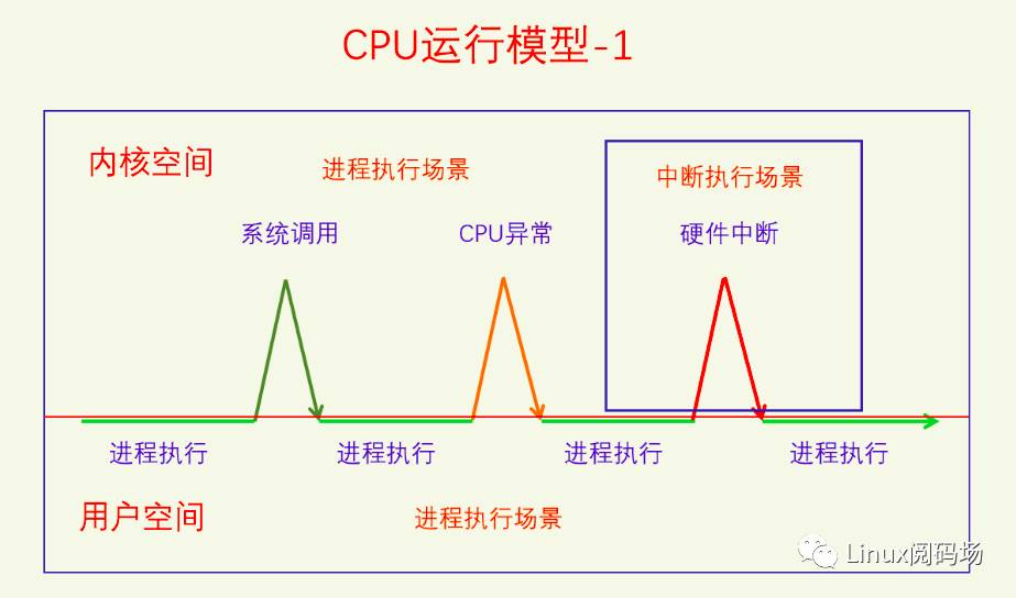 [架构之路-39]：目标系统 - 系统软件 - Linux OS内核进程/线程调度的基本原理