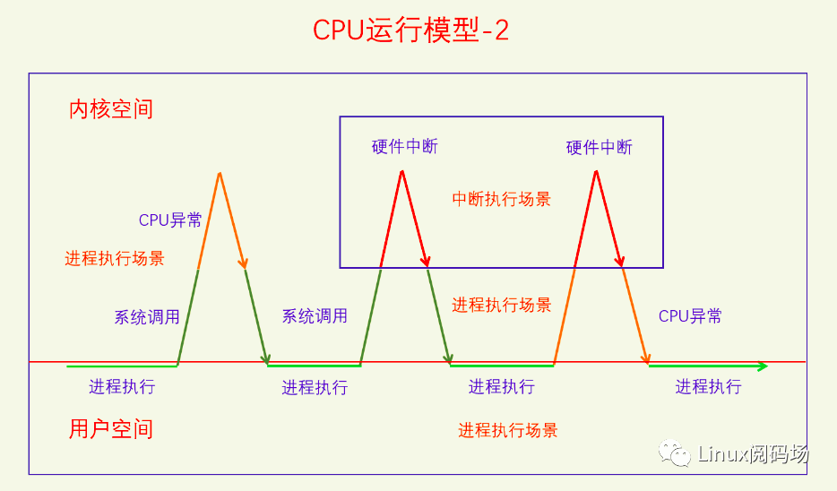 [架构之路-39]：目标系统 - 系统软件 - Linux OS内核进程/线程调度的基本原理