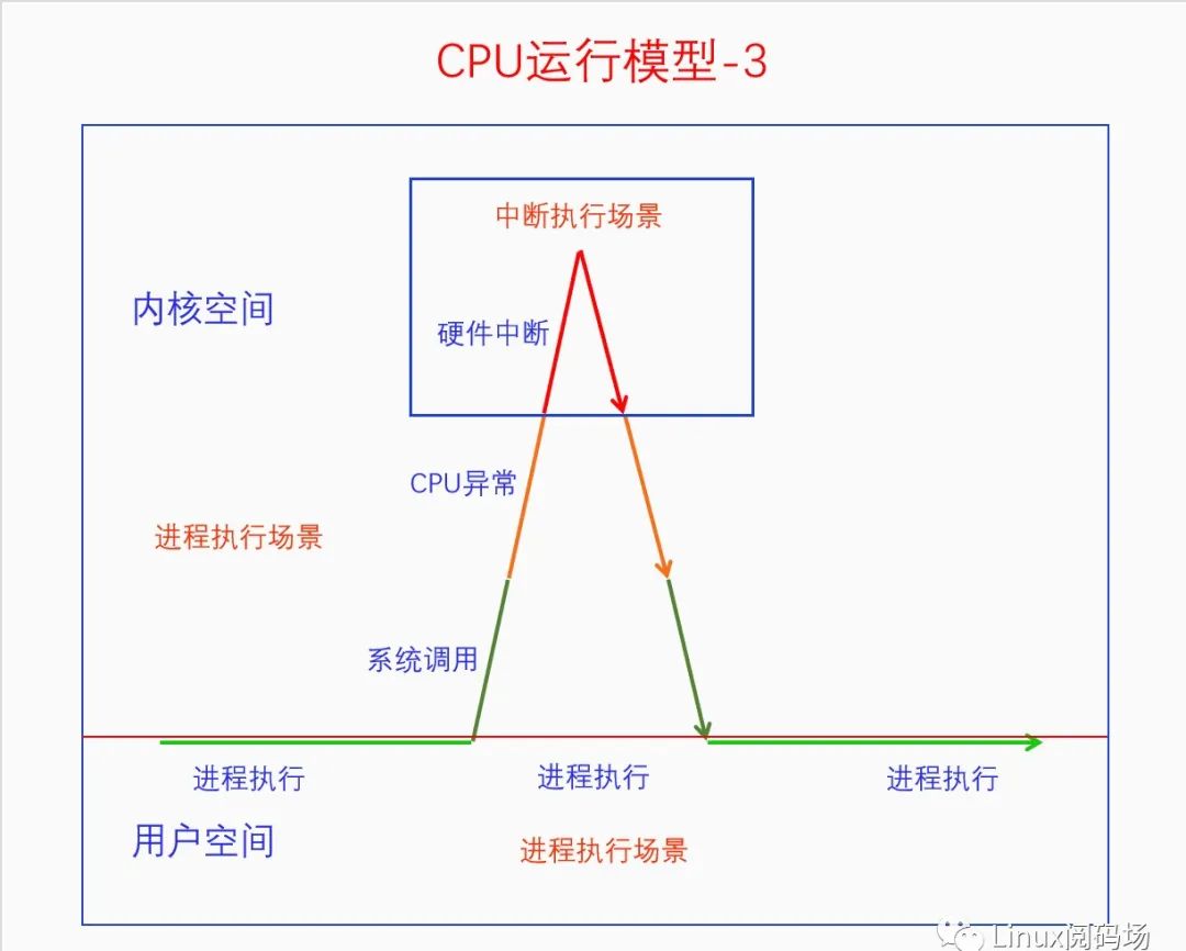 [架构之路-39]：目标系统 - 系统软件 - Linux OS内核进程/线程调度的基本原理