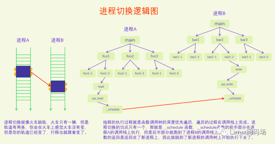 [架构之路-39]：目标系统 - 系统软件 - Linux OS内核进程/线程调度的基本原理