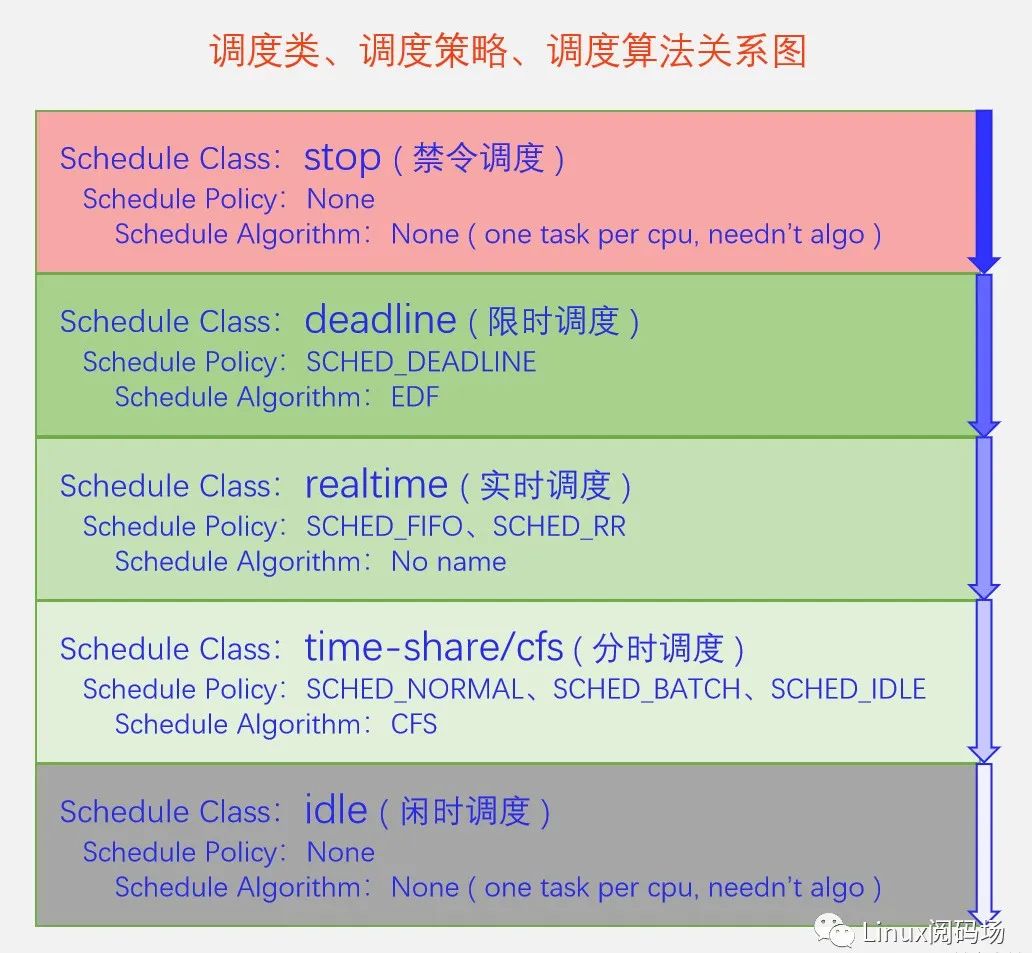 [架构之路-39]：目标系统 - 系统软件 - Linux OS内核进程/线程调度的基本原理