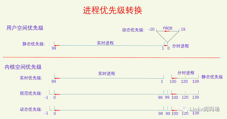 [架构之路-39]：目标系统 - 系统软件 - Linux OS内核进程/线程调度的基本原理