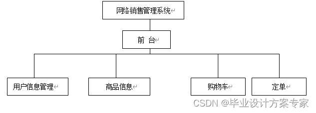 C#毕业设计——基于C#+asp.net+sqlserver的网络商店销售管理系统设计与实现（毕业论文+程序源码）——销售管理系统